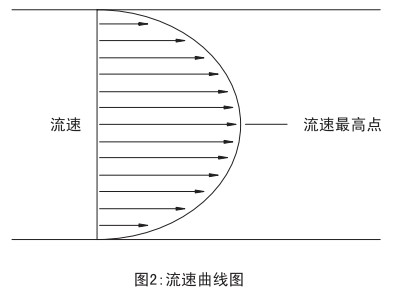 煤氣計(jì)量表流速曲線(xiàn)圖