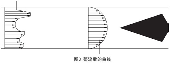 煤氣計(jì)量表整流后曲線(xiàn)圖